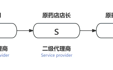 以连锁药店为例，跨境电商平台如何与连锁实体渠道合作？
