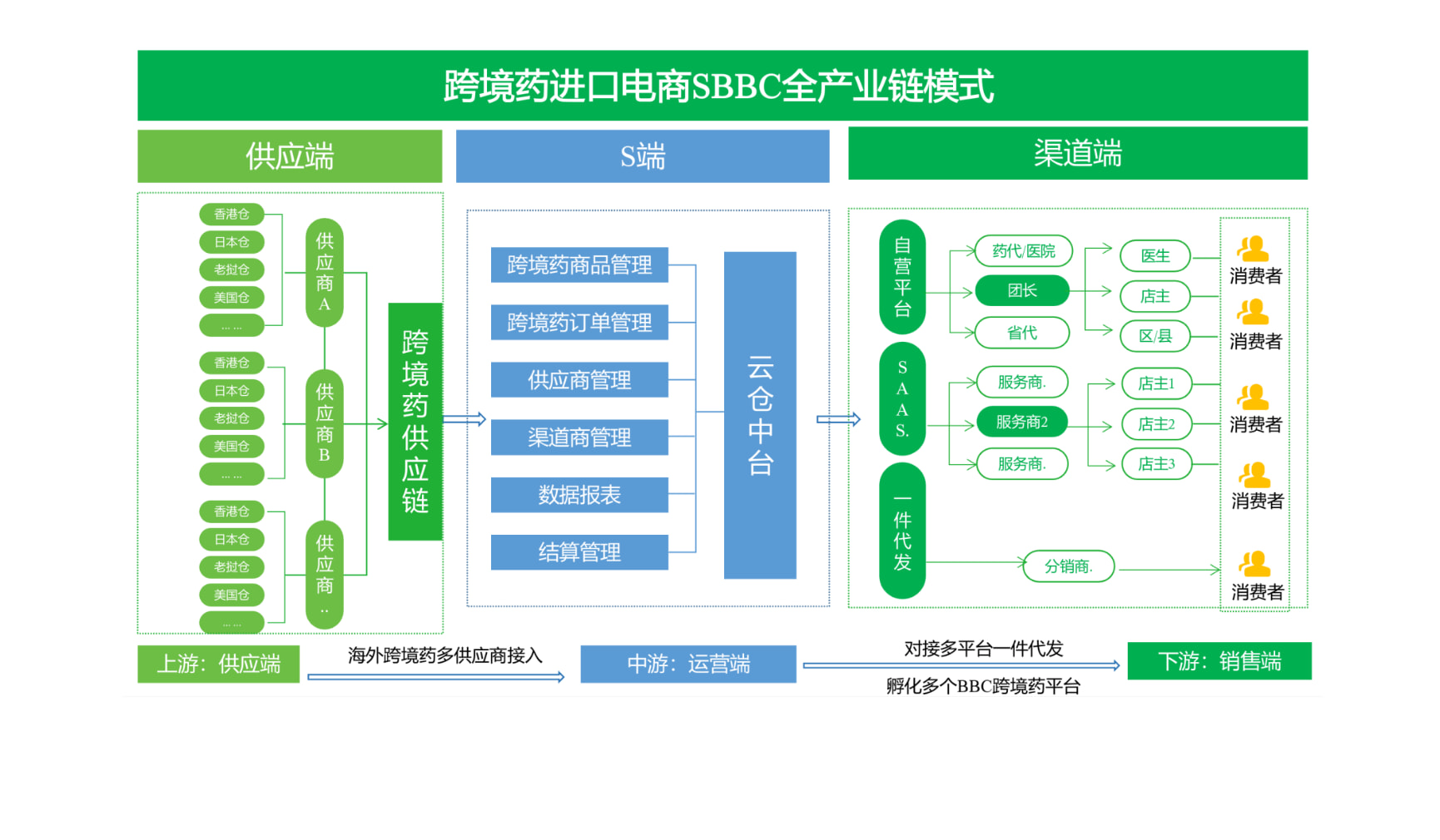 跨境药电商SBBC解决方案