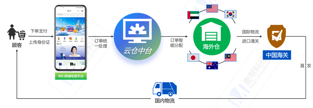 跨境药电商全链路数据留痕:合规稽查的核心底气