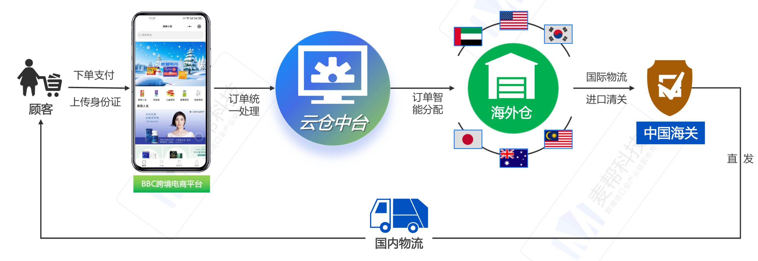 海外药能进到保税仓吗？