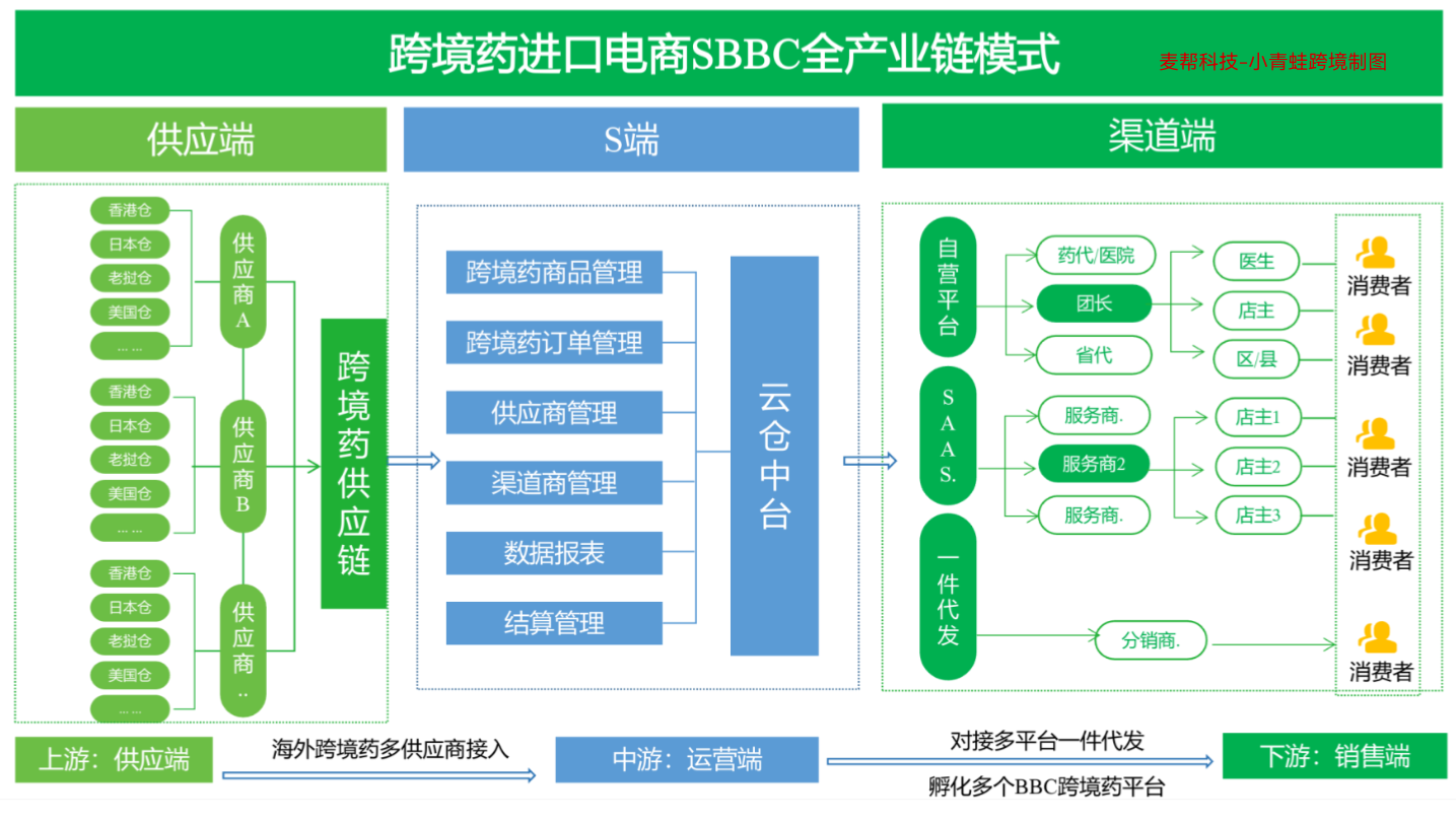 怎么做跨境药电商？四种合作模式解读