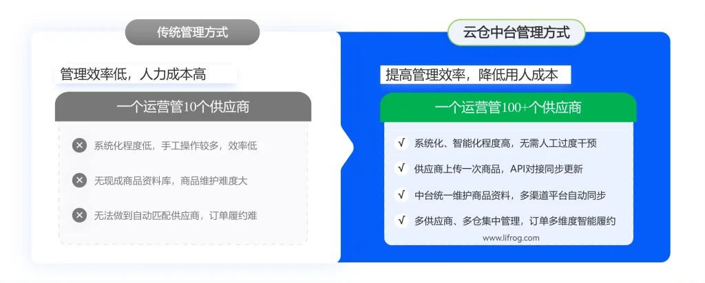海外药仓对接:系统对接比人工对接强在哪里